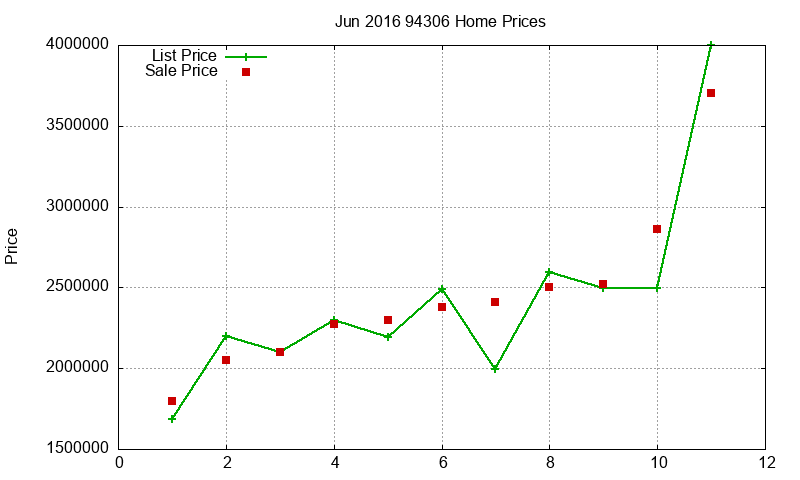 94306 Homes Just Sold 2016-06