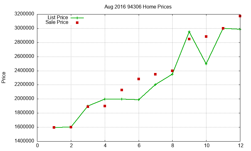 94306 Homes Just Sold 2016-08
