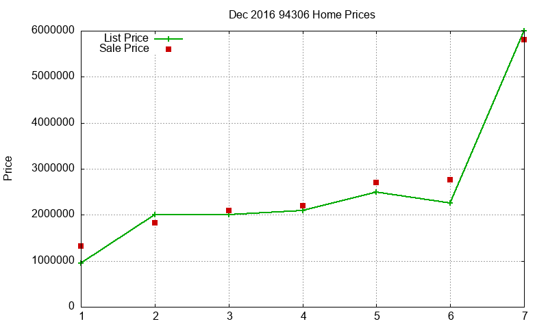 94306 Homes Just Sold 2016-12