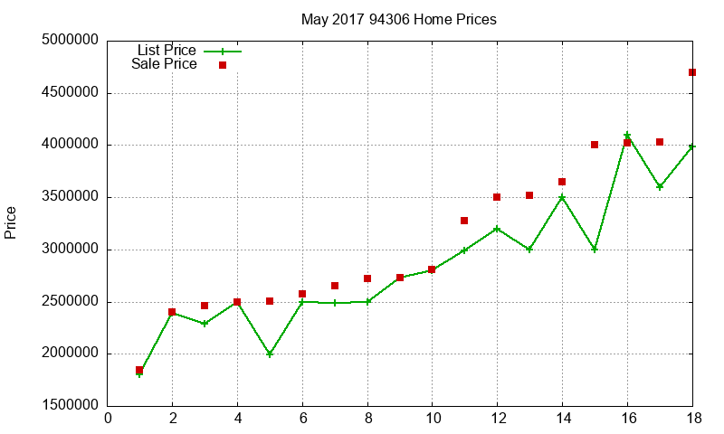 94306 Homes Just Sold 2017-05
