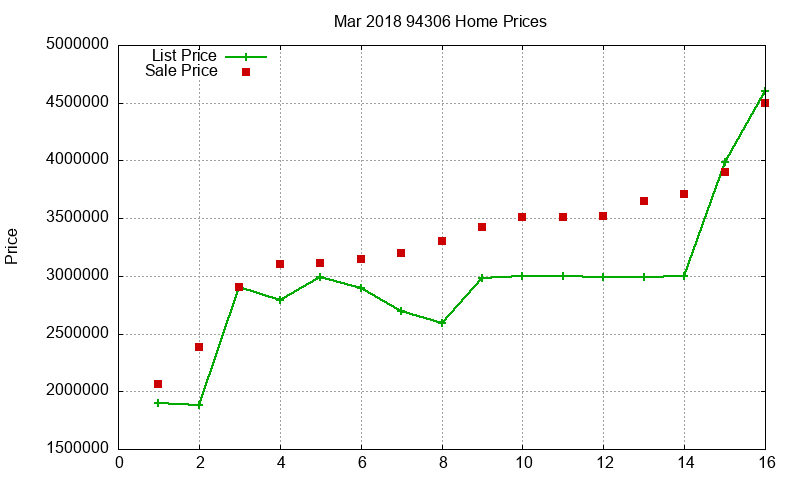 94306 Homes Just Sold 2018-03 94306 Homes Just Sold 2018-03