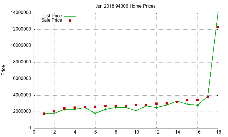 94306 Homes Just Sold 2018-06 94306 Homes Just Sold 2018-06