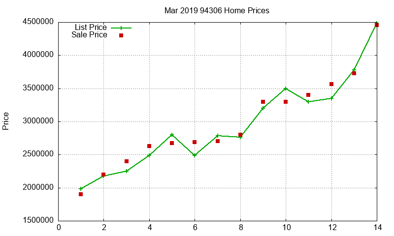 94306 Homes Just Sold 2019-03