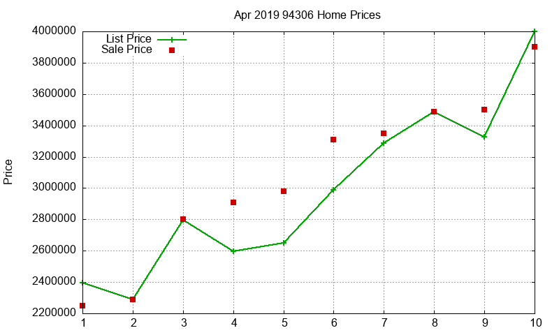 94306 Homes Just Sold 2019-04