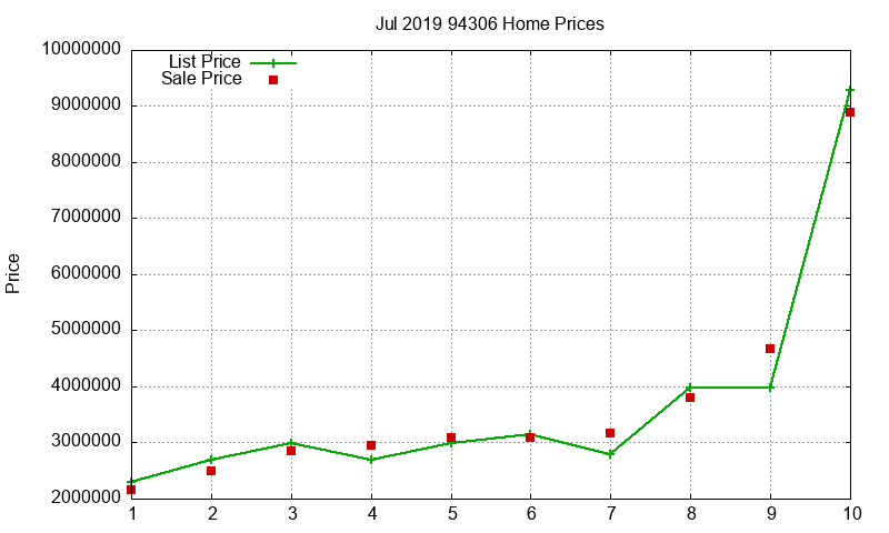 94306 Homes Just Sold 2019-07