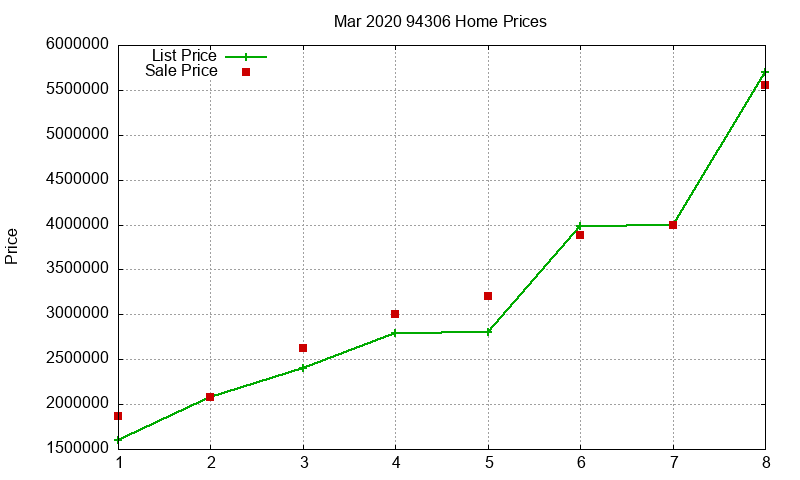94306 Homes Just Sold 2020-03