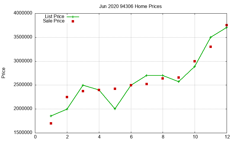 94306 Homes Just Sold 2020-06