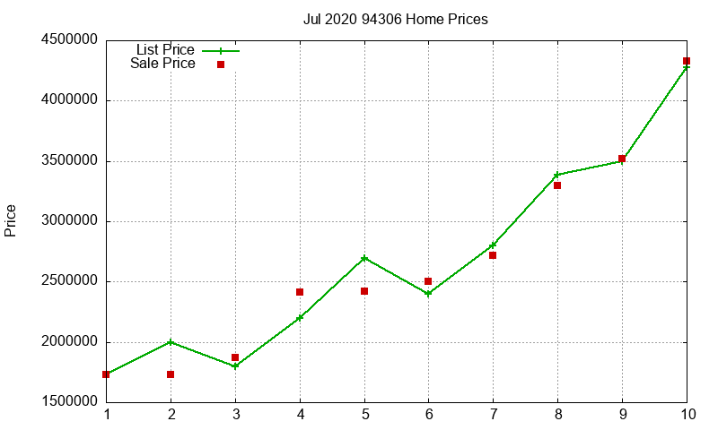 94306 Homes Just Sold 2020-07