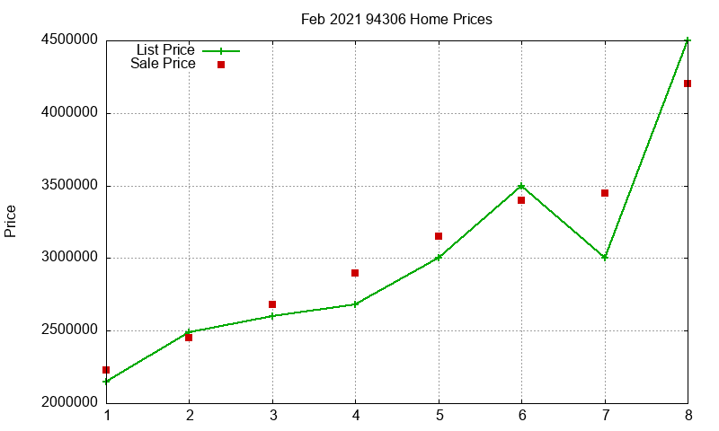 94306 Homes Just Sold 2021-02