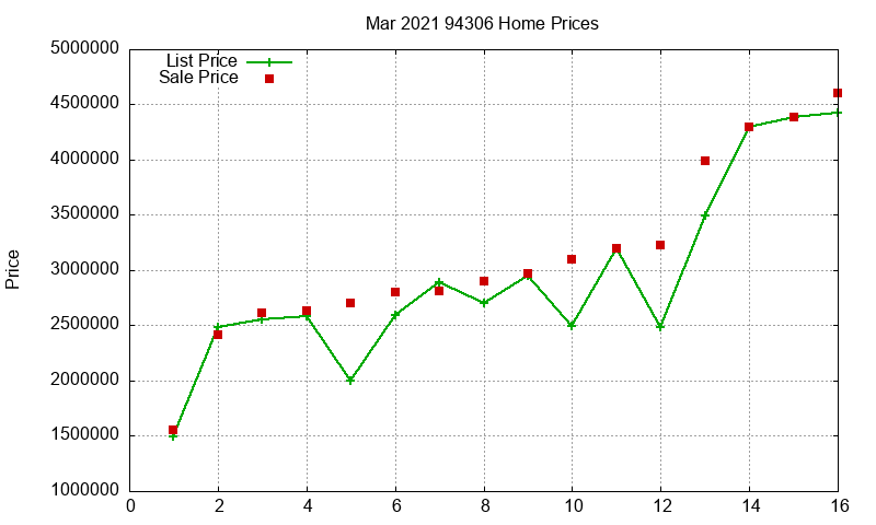 94306 Homes Just Sold 2021-03