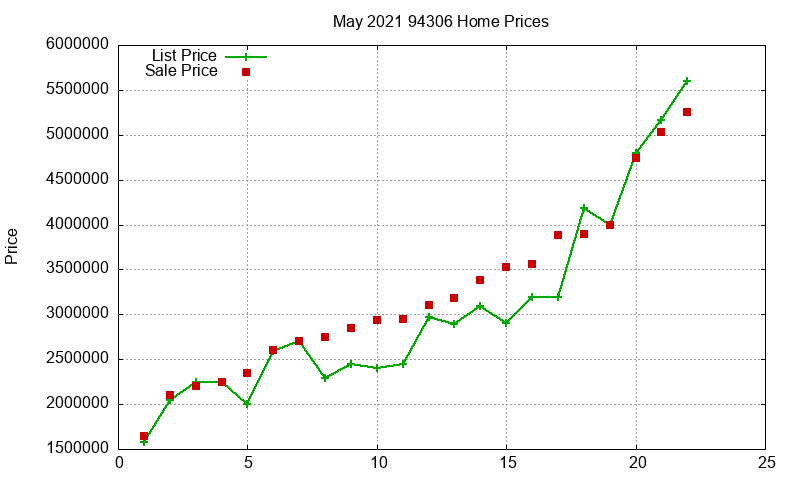 94306 Homes Just Sold 2021-05