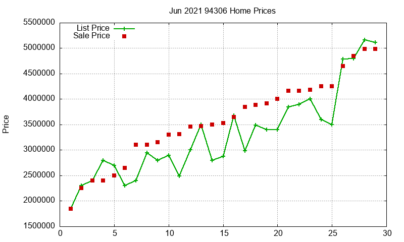 94306 Homes Just Sold 2021-06