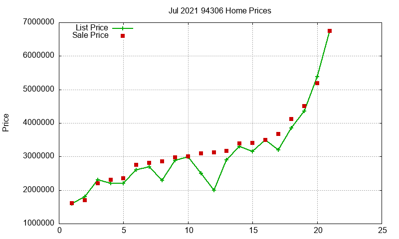 94306 Homes Just Sold 2021-07