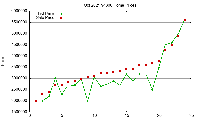 94306 Homes Just Sold 2021-10