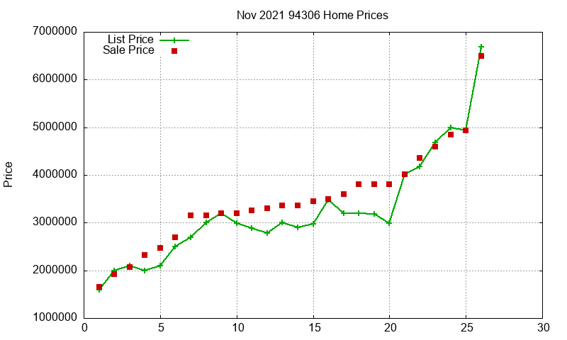 94306 Homes Just Sold 2021-11