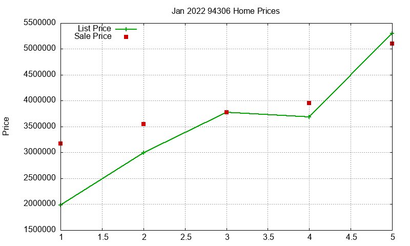 94306 Homes Just Sold 2022-01