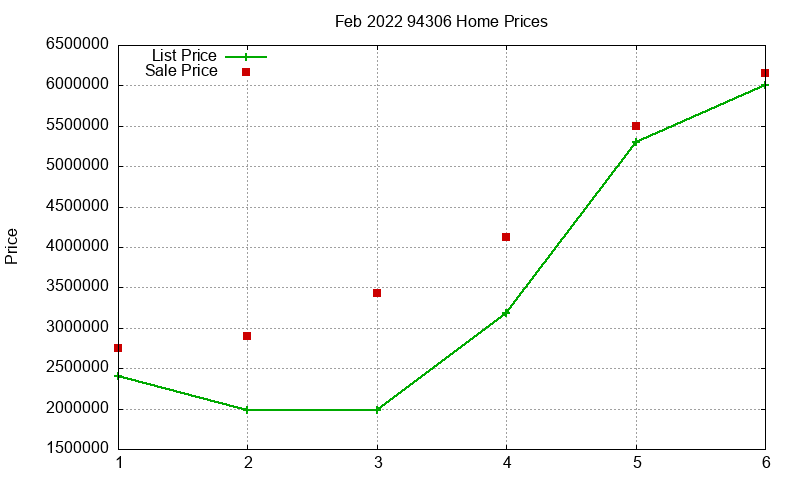 94306 Homes Just Sold 2022-02 94306 Homes Just Sold 2022-02