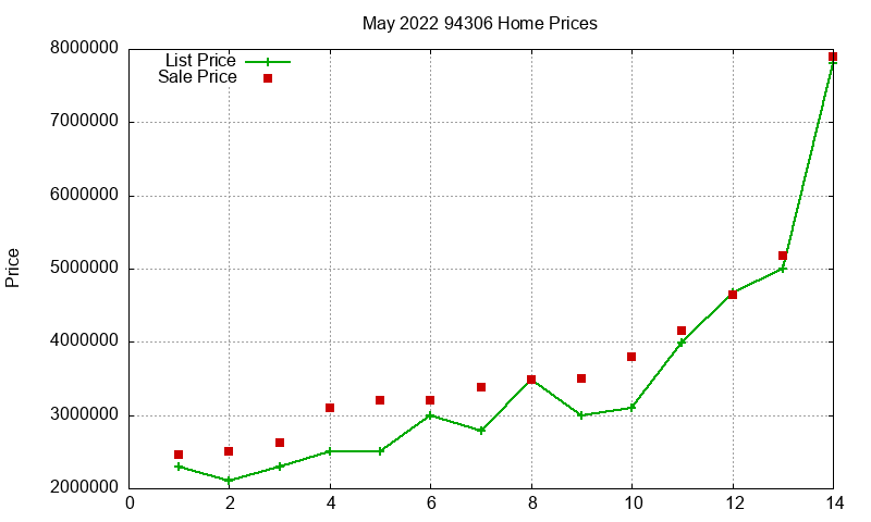 94306 Homes Just Sold 2022-05