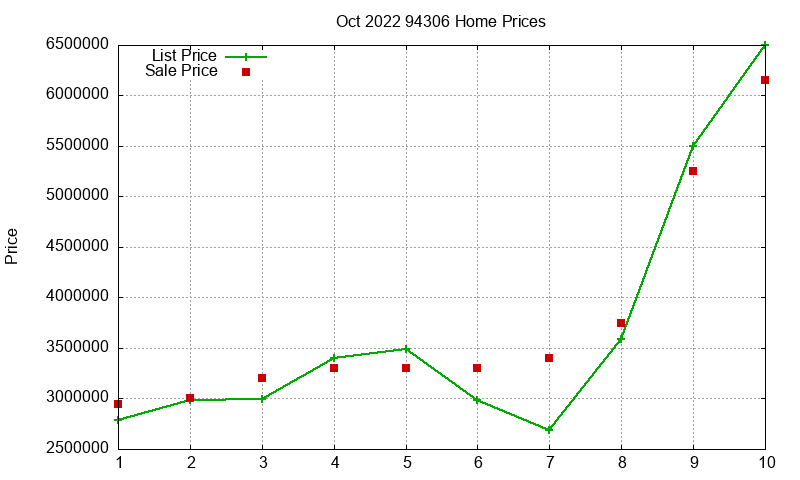 94306 Homes Just Sold 2022-10
