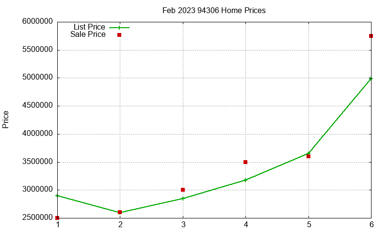 94306 Homes Just Sold 2023-02 94306 Homes Just Sold 2023-02