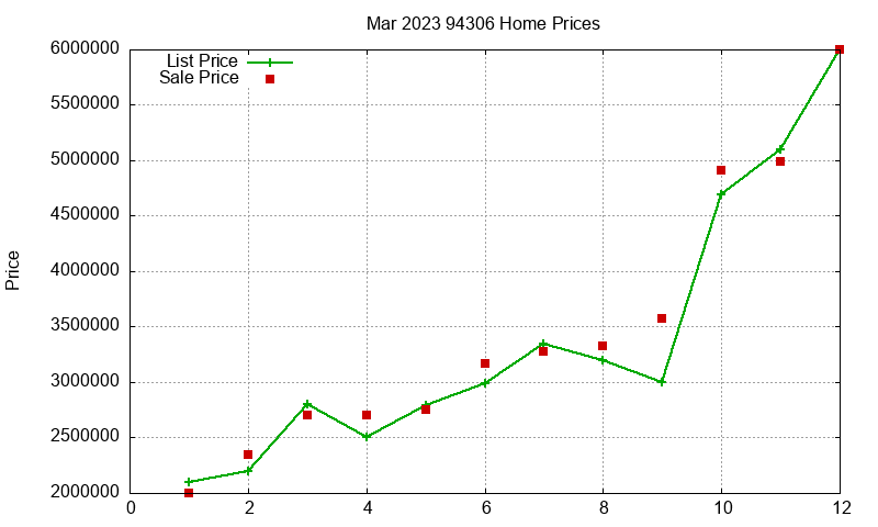 94306 Homes Just Sold 2023-03