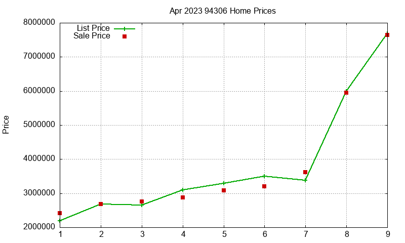 94306 Homes Just Sold 2023-04