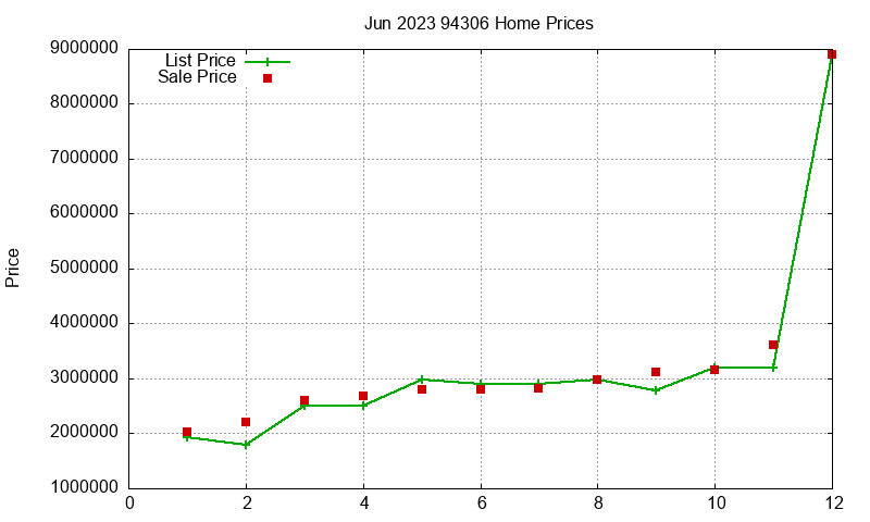 94306 Homes Just Sold 2023-06