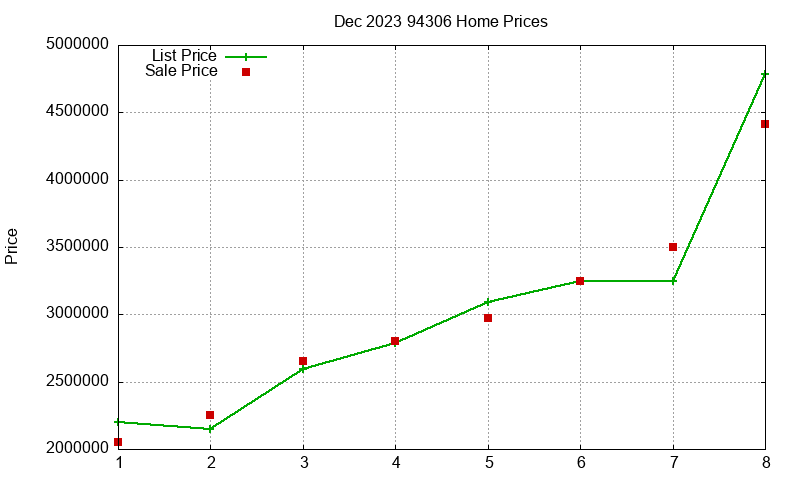 94306 Homes Just Sold 2023-12
