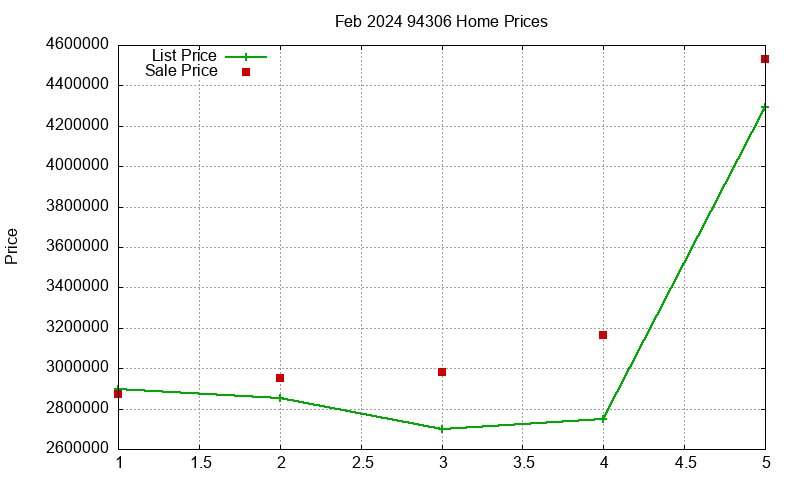 94306 Homes Just Sold 2024-02 94306 Homes Just Sold 2024-02