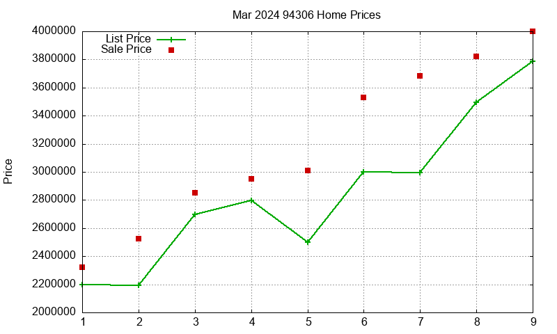 94306 Homes Just Sold 2024-03