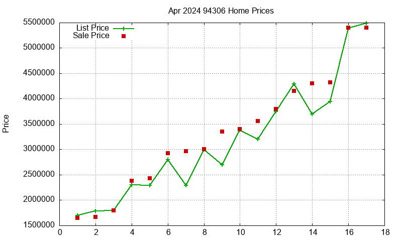 94306 Homes Just Sold 2024-04