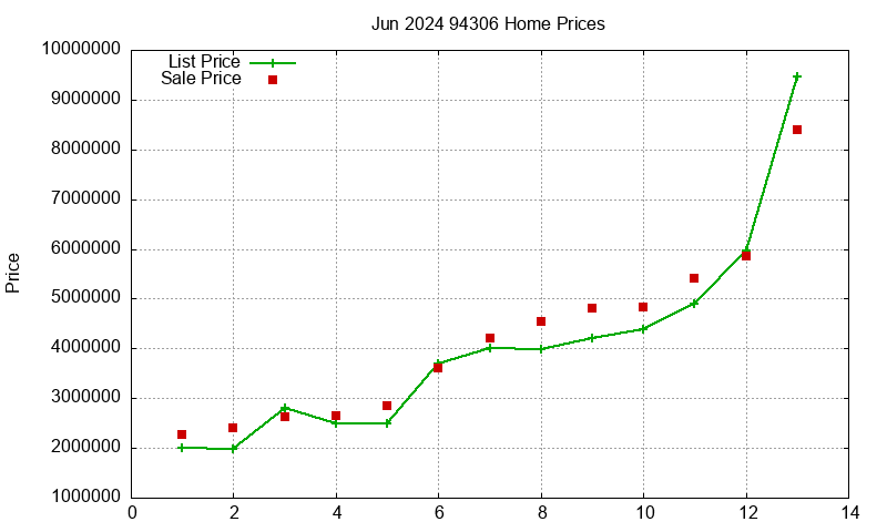 94306 Homes Just Sold 2024-06