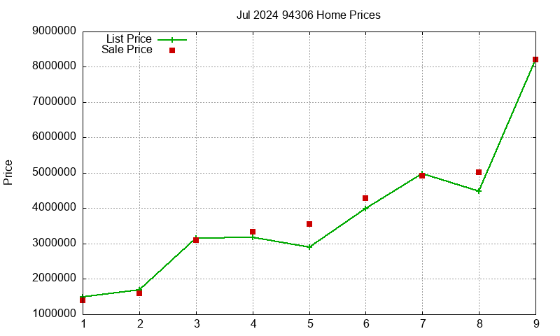 94306 Homes Just Sold 2024-07