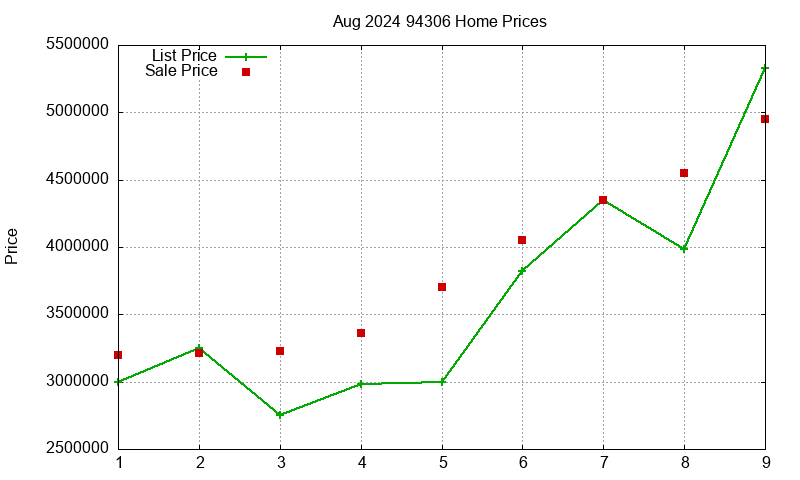 94306 Homes Just Sold 2024-08