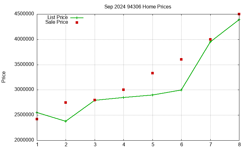94306 Homes Just Sold 2024-09