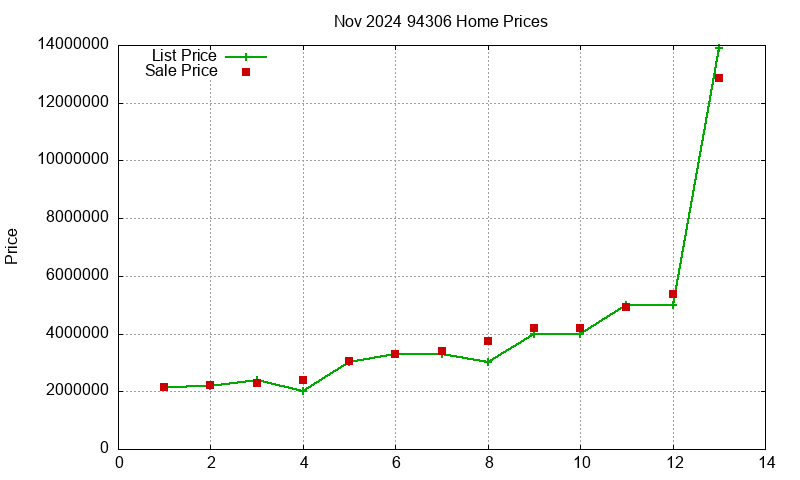 94306 Homes Just Sold 2024-11
