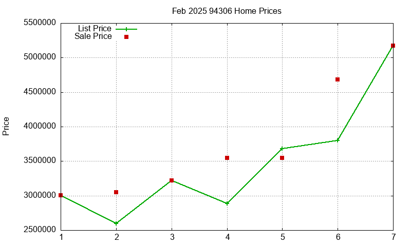 94306 Homes Just Sold 2025-02