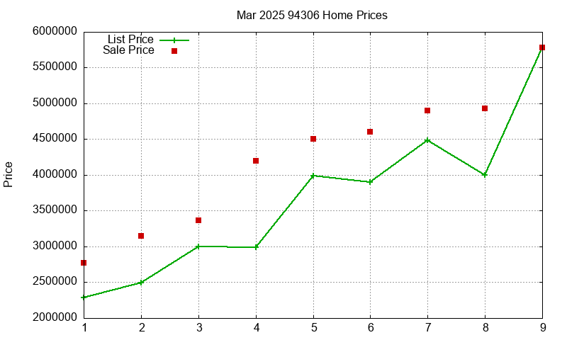 94306 Homes Just Sold 2025-03