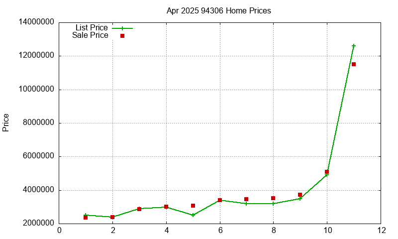 94306 Homes Just Sold 2025-04