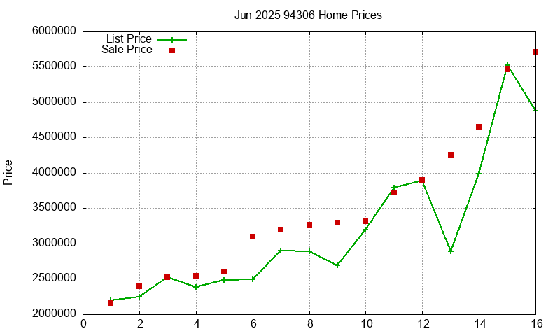 94306 Homes Just Sold 2025-06