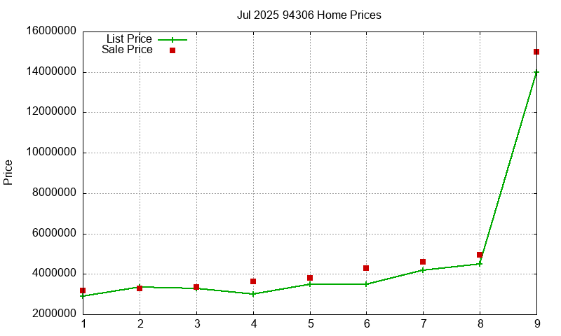 94306 Homes Just Sold 2025-07