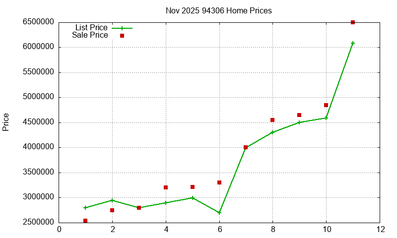 94306 Homes Just Sold 2025-11