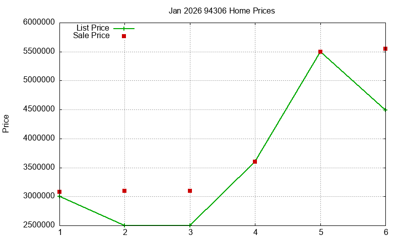 94306 Homes Just Sold 2026-01