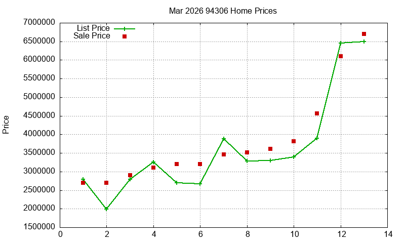 94306 Homes Just Sold 2026-03