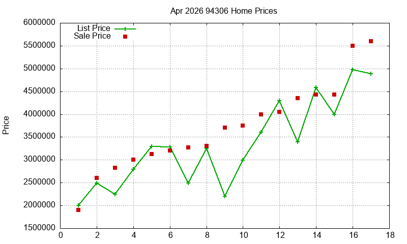 94306 Homes Just Sold 2026-04