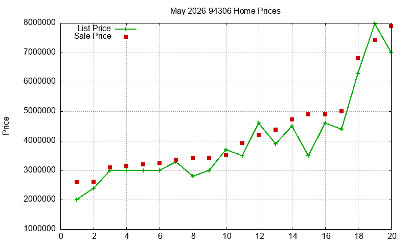 94306 Homes Just Sold 2026-05