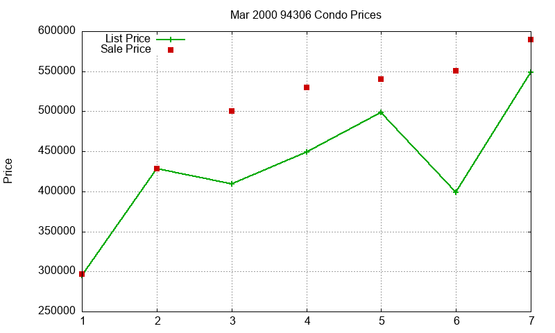 94306 Condos Just Sold 2000-03