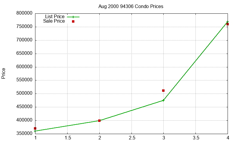 94306 Condos Just Sold 2000-08 94306 Condos Just Sold 2000-08