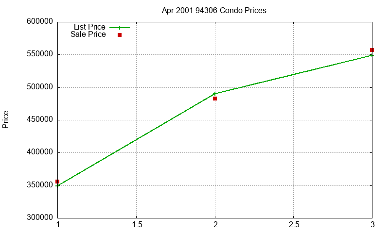 94306 Condos Just Sold 2001-04