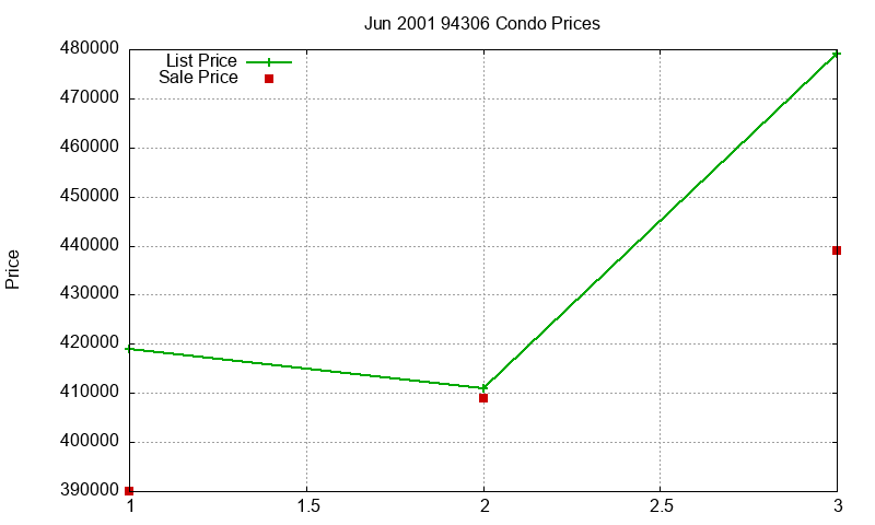94306 Condos Just Sold 2001-06 94306 Condos Just Sold 2001-06